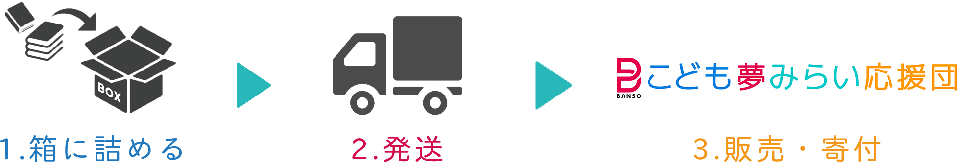 1,箱に詰める 2,発送 3,販売・寄付