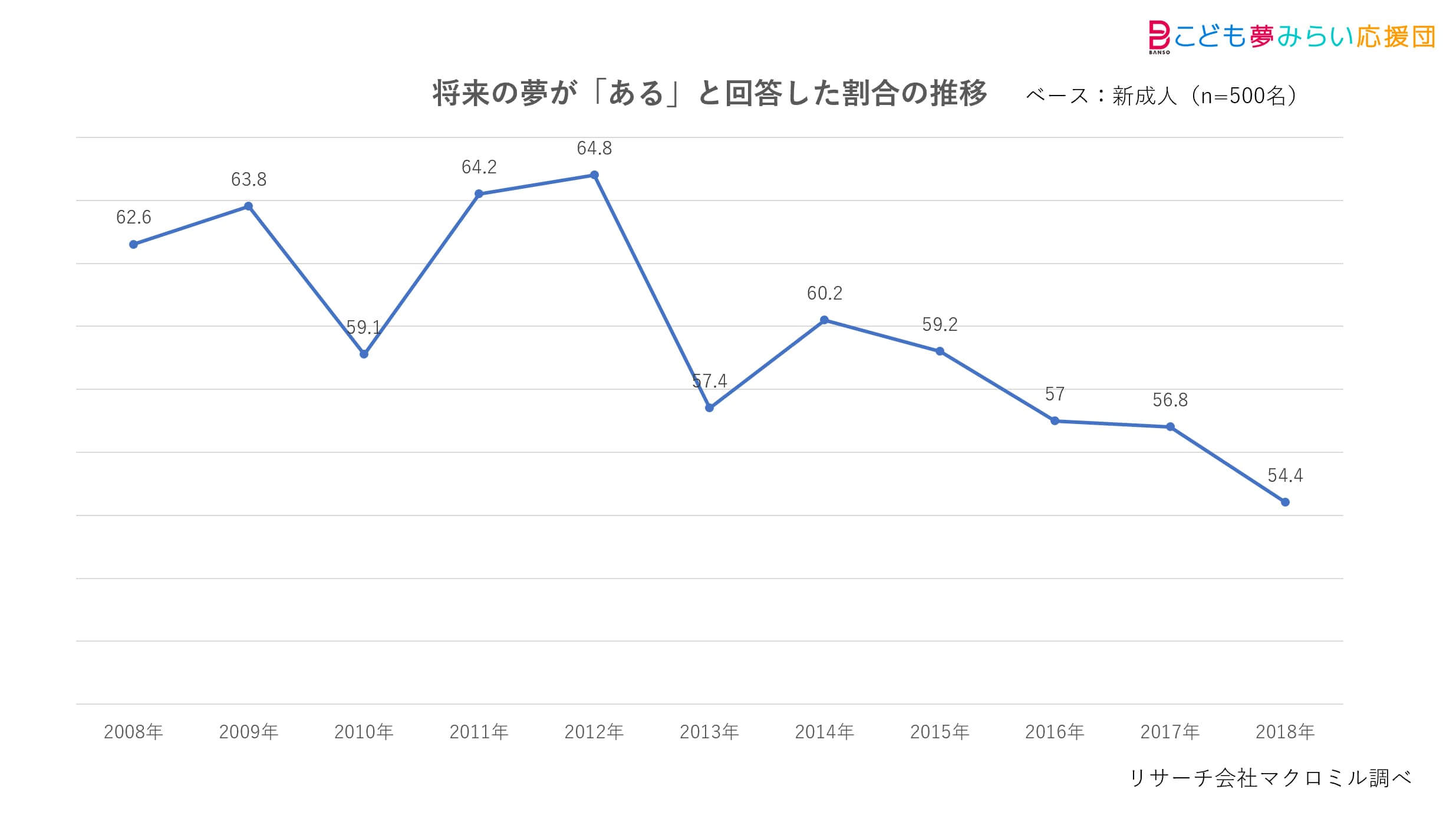 将来の夢があるかどうか」のアンケート結果